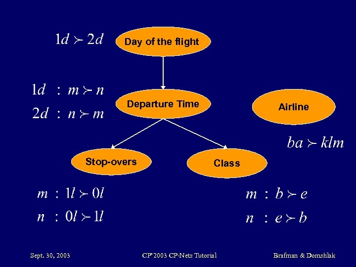 Day of the flight Departure Time Stop-overs Sept. 30, 2003 Airline Class CP’ 2003
