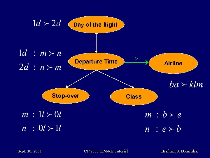 Day of the flight Departure Time Stop-over Sept. 30, 2003 Airline Class CP’ 2003