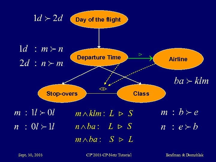 Day of the flight Departure Time Stop-overs Sept. 30, 2003 Airline Class CP’ 2003