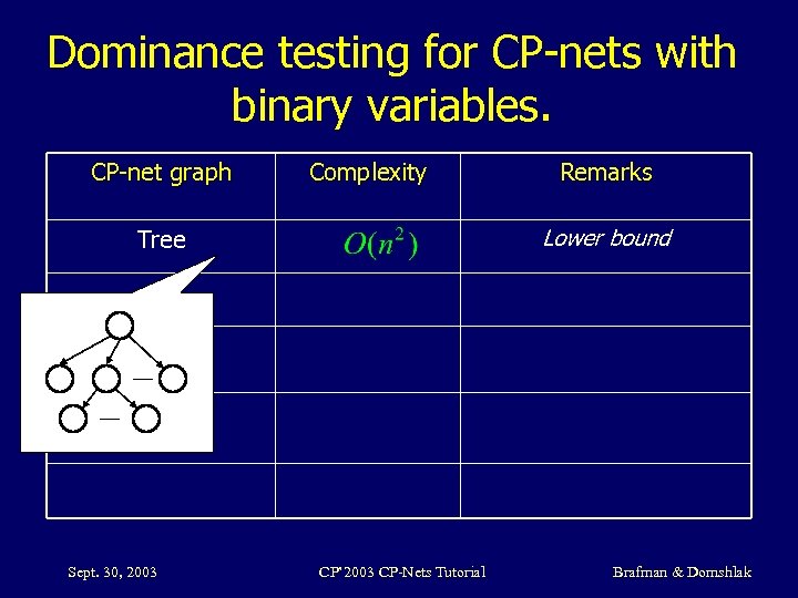 Dominance testing for CP-nets with binary variables. CP-net graph Complexity Lower bound Tree Sept.