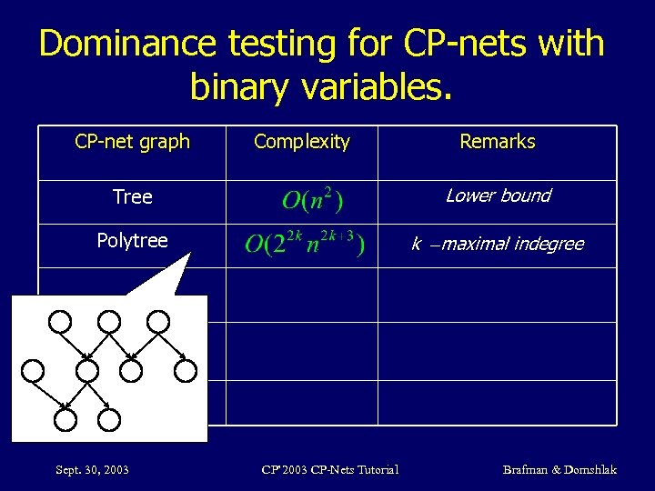 Dominance testing for CP-nets with binary variables. CP-net graph Complexity Remarks Tree Lower bound