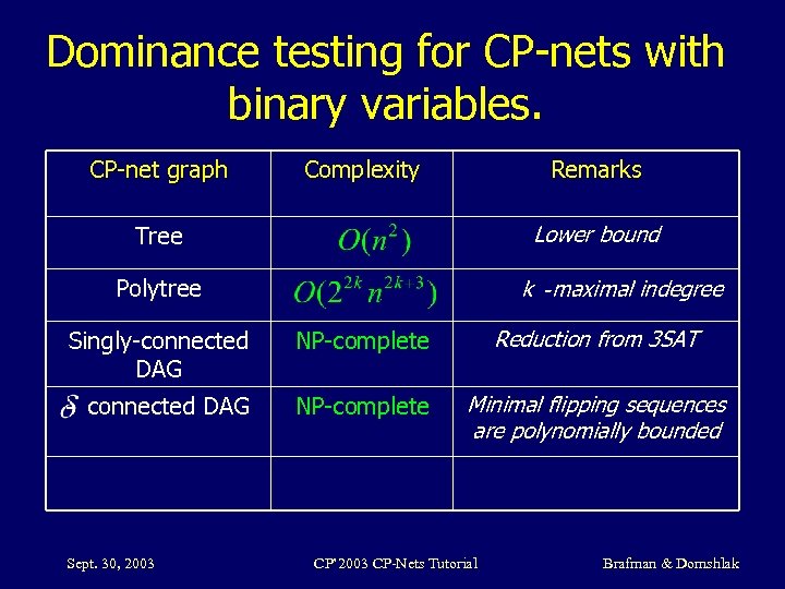 Dominance testing for CP-nets with binary variables. CP-net graph Complexity Remarks Lower bound Tree