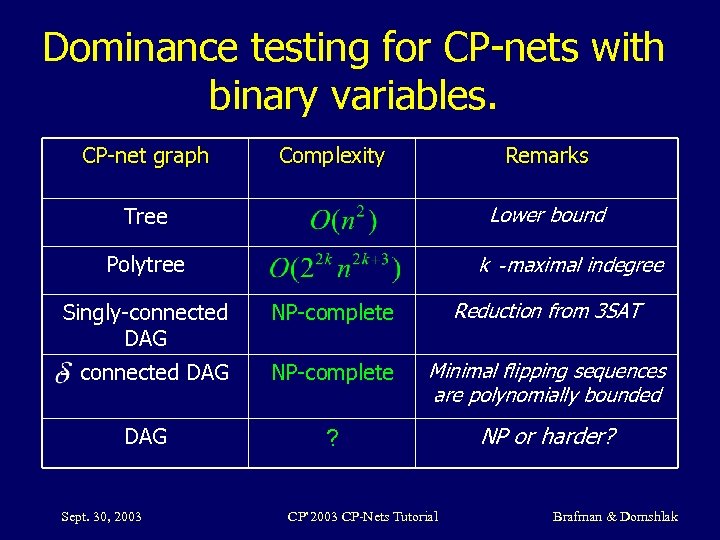 Dominance testing for CP-nets with binary variables. CP-net graph Complexity Remarks Lower bound Tree