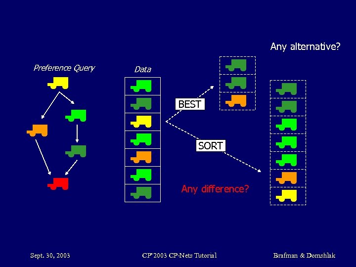 Any alternative? Preference Query Data BEST SORT Any difference? Sept. 30, 2003 CP’ 2003