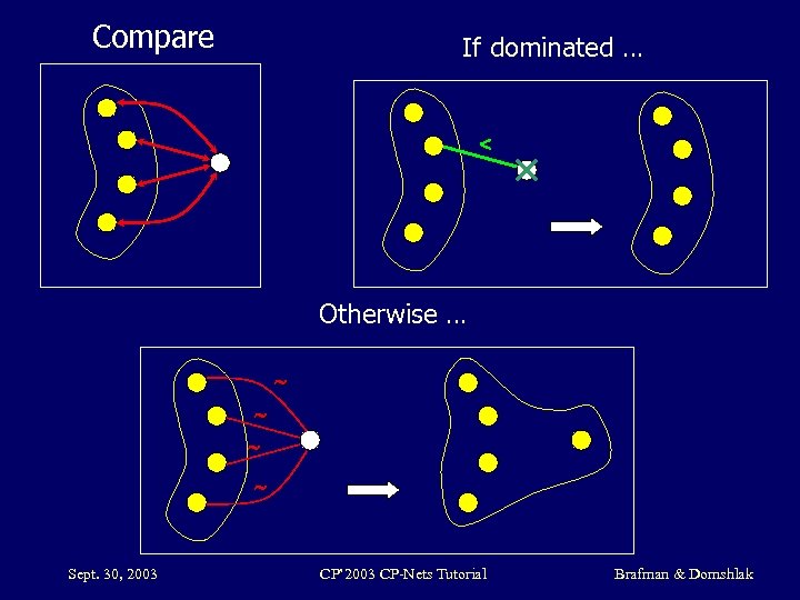 Compare If dominated … < Otherwise … Sept. 30, 2003 CP’ 2003 CP-Nets Tutorial