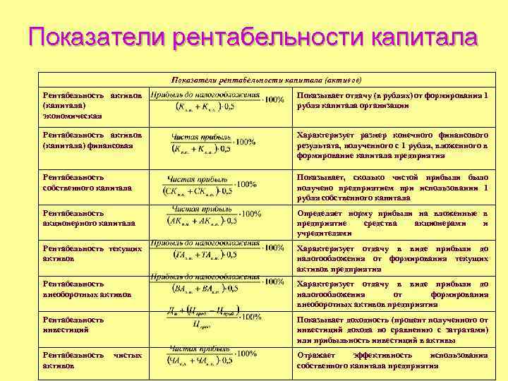 Виды рентабельности