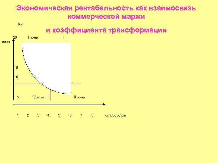 Экономическая рентабельность как взаимосвязь коммерческой маржи Км, 20 и коэффициента трансформации I зона III