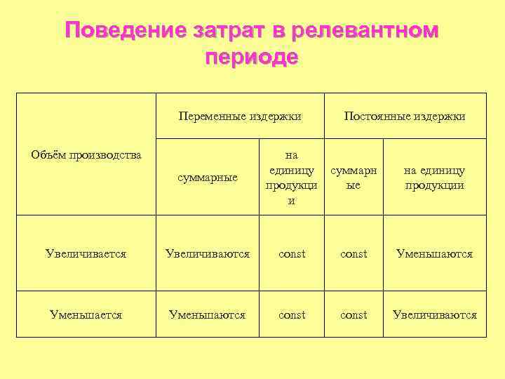 Поведение затрат в релевантном периоде Переменные издержки Объём производства Постоянные издержки суммарные на единицу