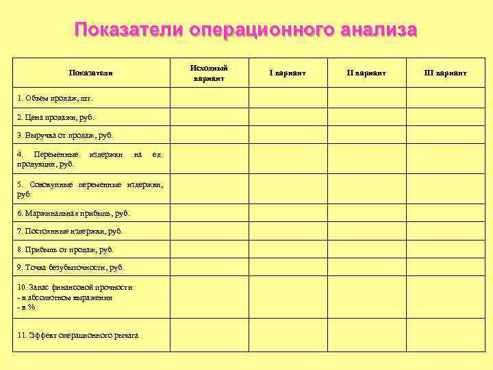 Показатели операционного анализа Исходный вариант Показатели 1. Объем продаж, шт. 2. Цена продажи, руб.