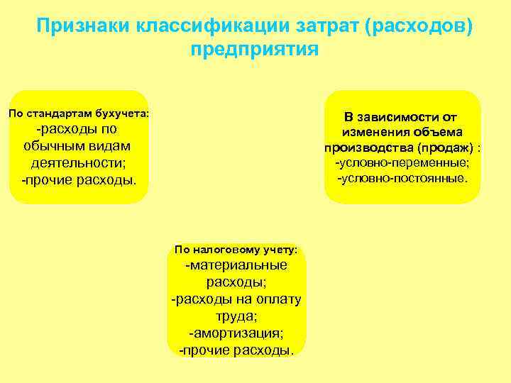 Признаки классификации затрат (расходов) предприятия По стандартам бухучета: В зависимости от изменения объема производства