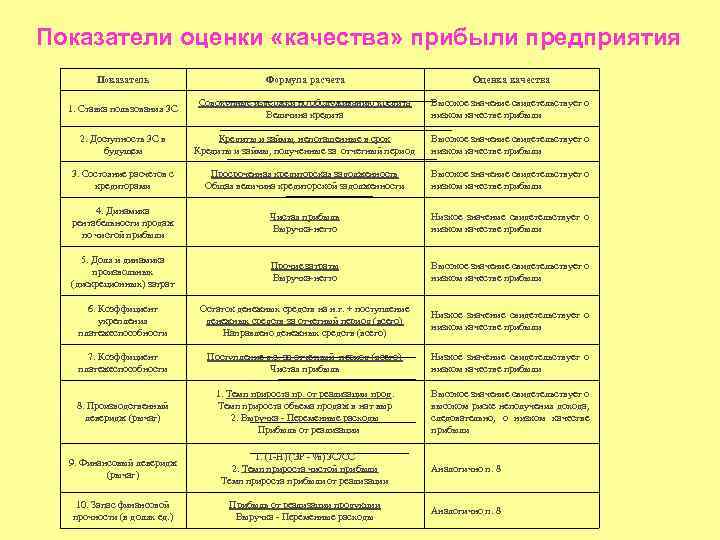 Показатели оценки «качества» прибыли предприятия Показатель Формула расчета Оценка качества 1. Ставка пользования 3