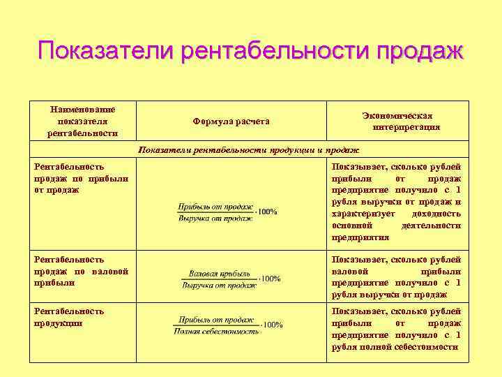 Показатели рентабельности продаж Наименование показателя рентабельности Экономическая интерпретация Формула расчета Показатели рентабельности продукции и