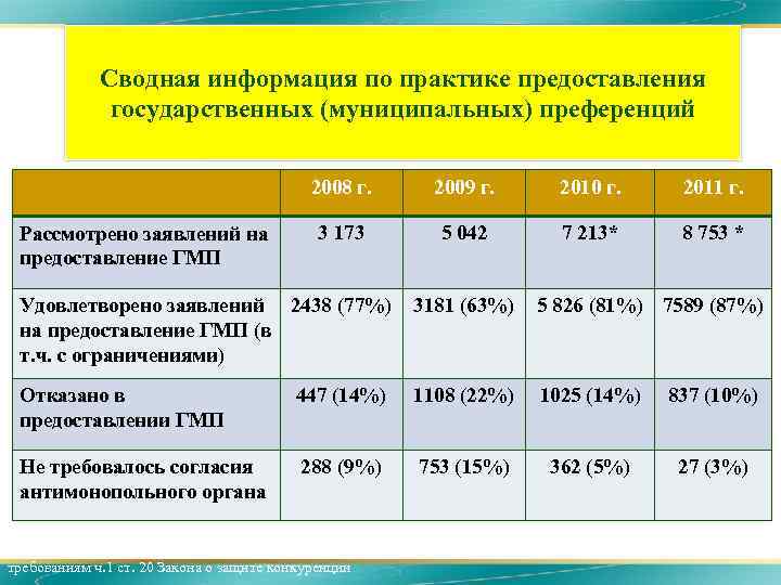 Сводная информация по практике предоставления государственных (муниципальных) преференций 2008 г. Рассмотрено заявлений на предоставление