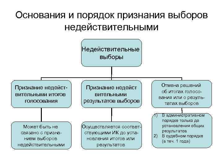 Основания и порядок признания выборов недействительными Недействительные выборы Признание недействительными итогов голосования Может быть