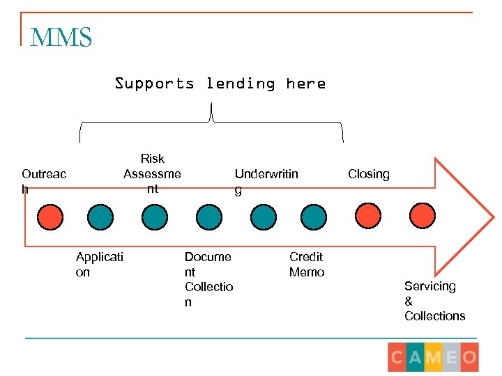 MMS Supports lending here Risk Assessme nt Outreac h Applicati on Underwritin g Docume