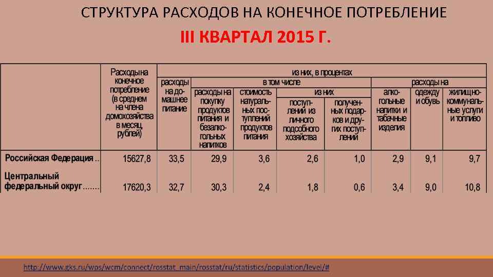 Расходы на конечное потребление