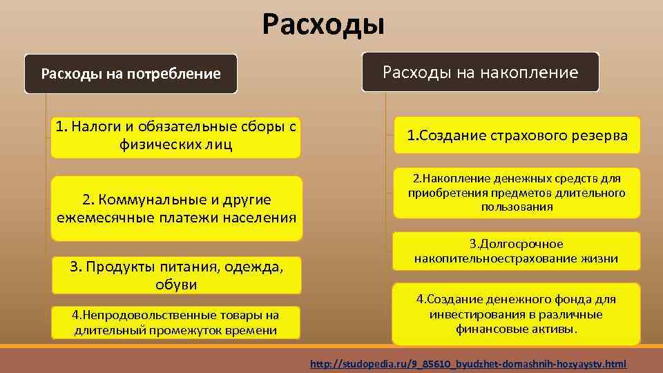 Расходы на потребление 1. Налоги и обязательные сборы с физических лиц 2. Коммунальные и