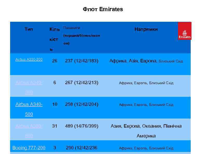 Флот Emirates Тип Кіль кіст Пасажипи Напрямки (перший/бізнес/екон ом) ь Airbus A 330 -200