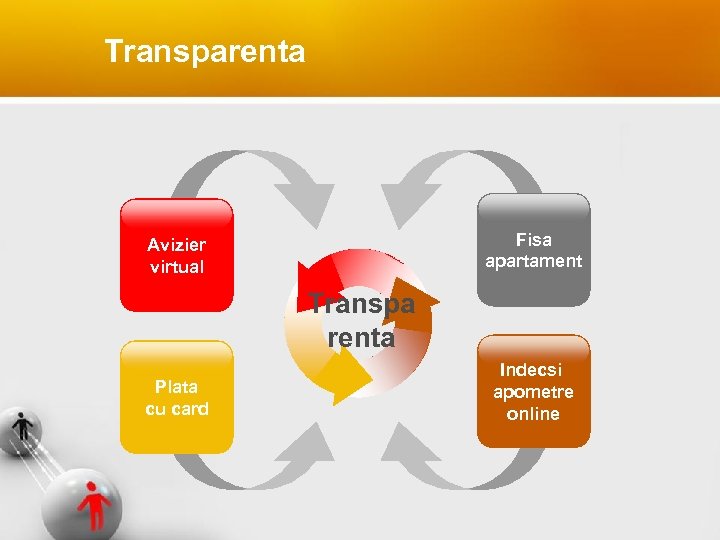 Transparenta Fisa apartament Avizier virtual Transpa renta Plata cu card Indecsi apometre online 