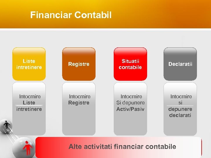 Financiar Contabil Liste intretinere Intocmire Liste intretinere Registre Intocmire Registre Situatii contabile Intocmire Si