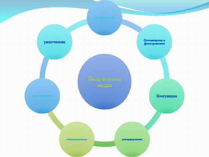 обезжелезивание Подготовка воды деминерализация обеззараживание 