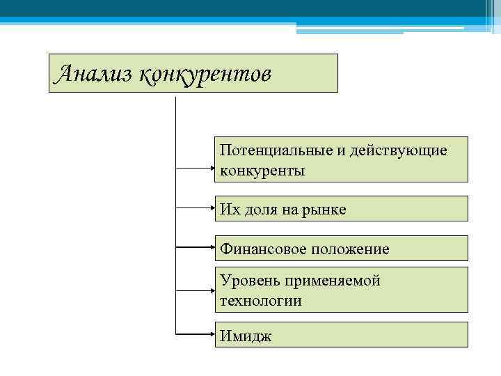 Анализ конкурентов Потенциальные и действующие конкуренты Их доля на рынке Финансовое положение Уровень применяемой