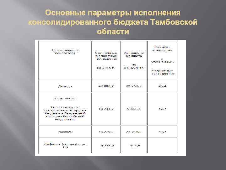 Основные параметры исполнения консолидированного бюджета Тамбовской области 