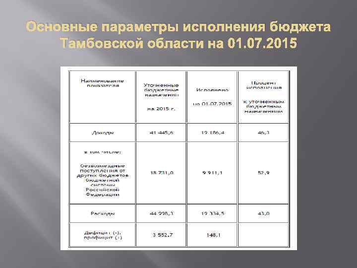 Основные параметры исполнения бюджета Тамбовской области на 01. 07. 2015 