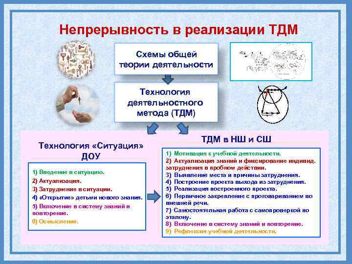 Непрерывность в реализации ТДМ Схемы общей теории деятельности Технология деятельностного метода (ТДМ) Технология «Ситуация»