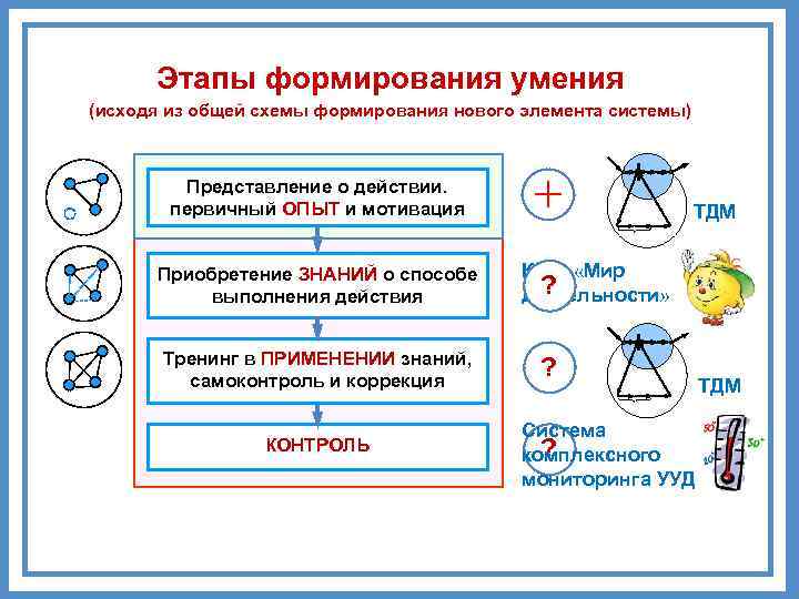 Схема формирования навыка