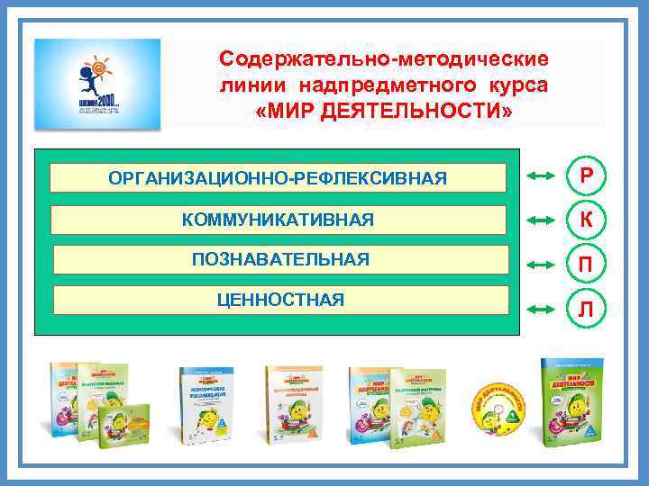 Содержательно-методические линии надпредметного курса «МИР ДЕЯТЕЛЬНОСТИ» ОРГАНИЗАЦИОННО-РЕФЛЕКСИВНАЯ Р КОММУНИКАТИВНАЯ К ПОЗНАВАТЕЛЬНАЯ П ЦЕННОСТНАЯ Л