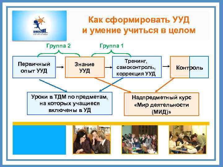 Как сформировать УУД и умение учиться в целом Группа 2 Первичный опыт УУД Группа