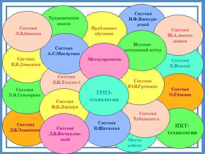 Система Л. В. Занкова Традиционная школа Проблемное В. В. Давыдов Система Н. Ф. Виноградовой