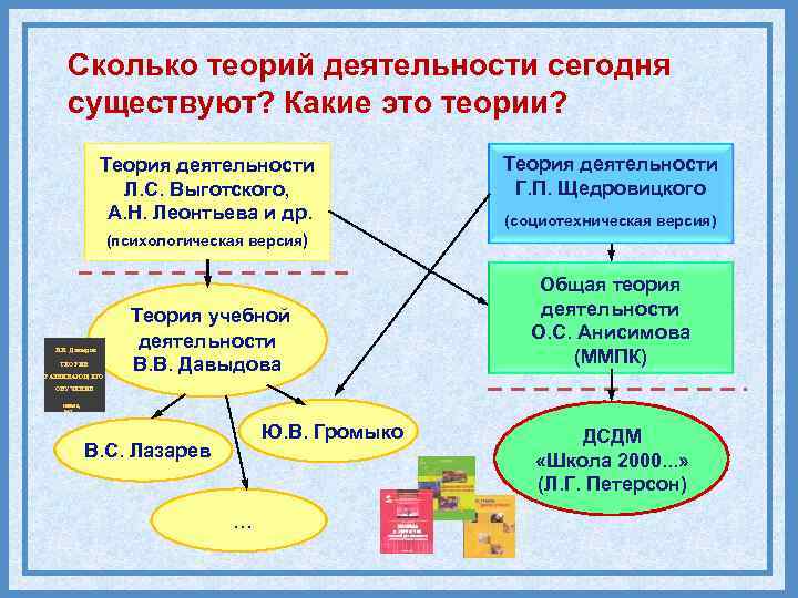 Сколько теорий деятельности сегодня существуют? Какие это теории? Теория деятельности Л. С. Выготского, А.