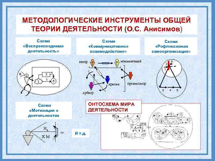 МЕТОДОЛОГИЧЕСКИЕ ИНСТРУМЕНТЫ ОБЩЕЙ ТЕОРИИ ДЕЯТЕЛЬНОСТИ (О. С. Анисимов) Схема «Воспроизводимая деятельность» Схема «Коммуникативное взаимодействие»