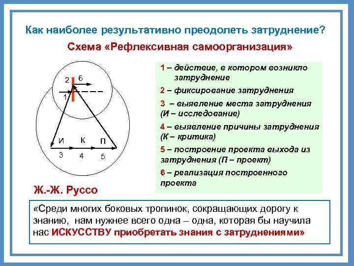 Как наиболее результативно преодолеть затруднение? Схема «Рефлексивная самоорганизация» 2 1 – действие, в котором