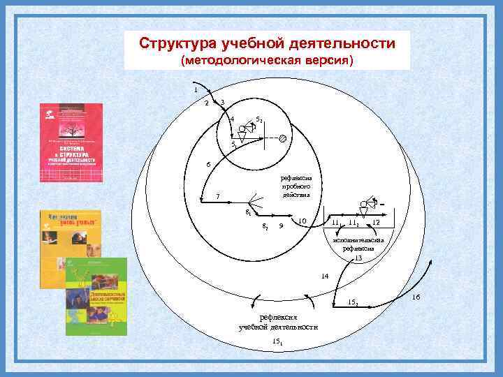 Структура учебной деятельности (методологическая версия) 1 3 2 52 4 51 6 рефлексия пробного