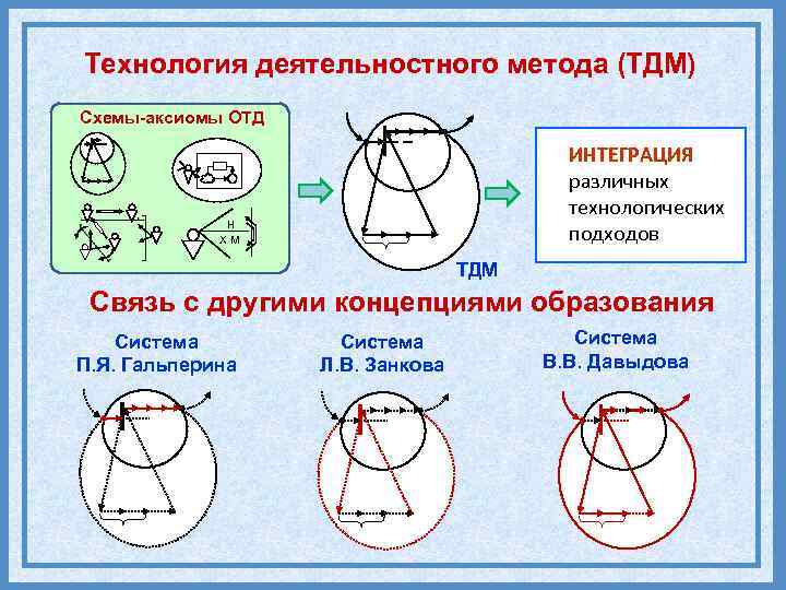 Технология деятельностного метода (ТДМ) Схемы-аксиомы ОТД ИНТЕГРАЦИЯ различных технологических подходов Н ХМ ТДМ Связь