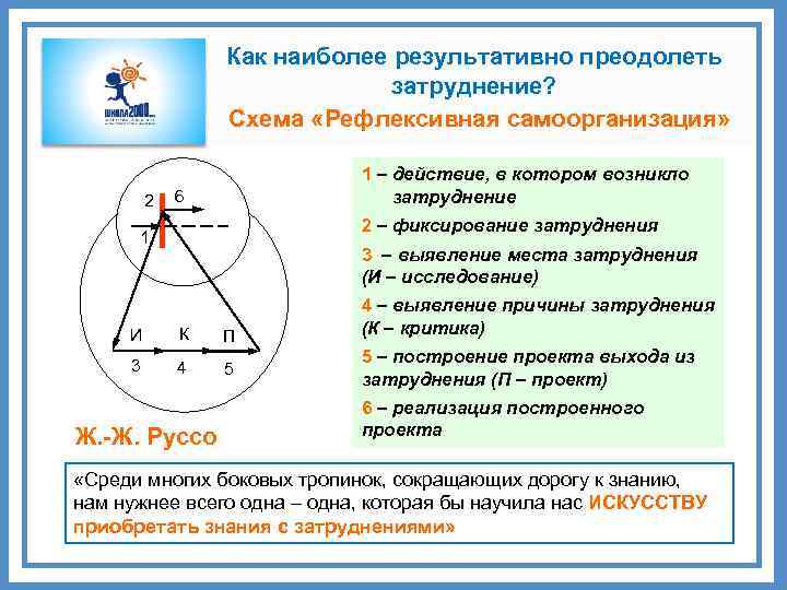 Как наиболее результативно преодолеть затруднение? Схема «Рефлексивная самоорганизация» 2 1 – действие, в котором