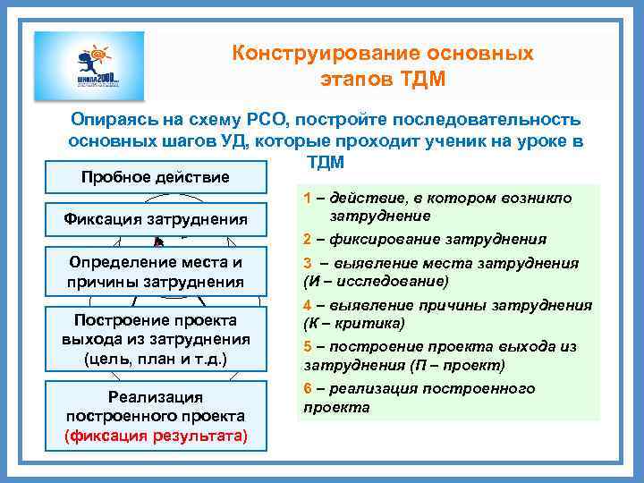Конструирование основных этапов ТДМ Опираясь на схему РСО, постройте последовательность основных шагов УД, которые