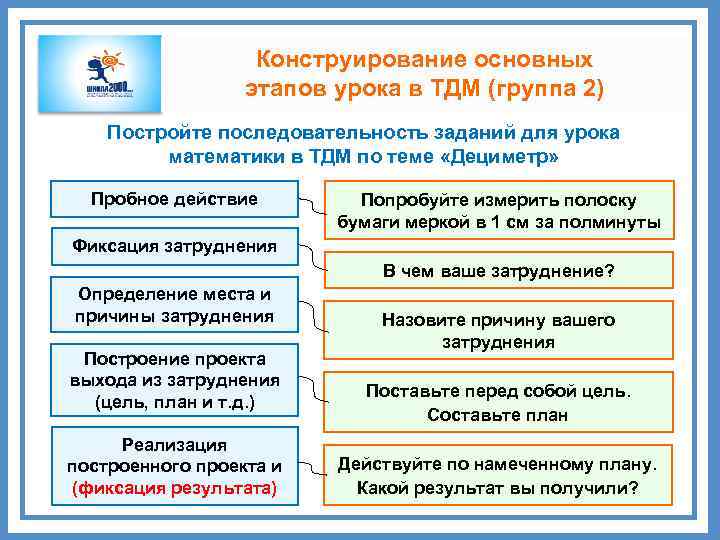 Конструирование основных этапов урока в ТДМ (группа 2) Постройте последовательность заданий для урока математики