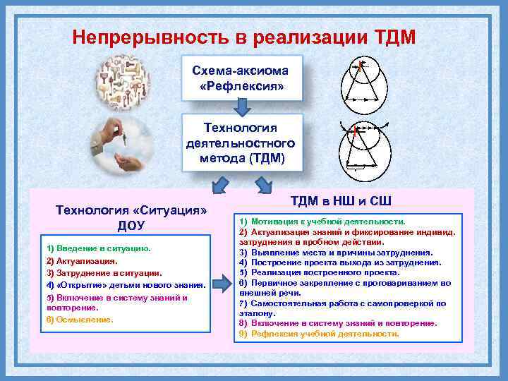 Непрерывность в реализации ТДМ Схема-аксиома «Рефлексия» Технология деятельностного метода (ТДМ) Технология «Ситуация» ДОУ 1)