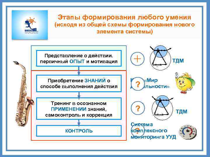 Этапы формирования любого умения (исходя из общей схемы формирования нового элемента системы) Представление о