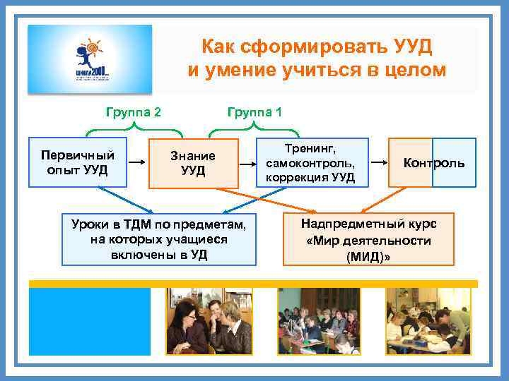 Как сформировать УУД и умение учиться в целом Группа 2 Первичный опыт УУД Группа