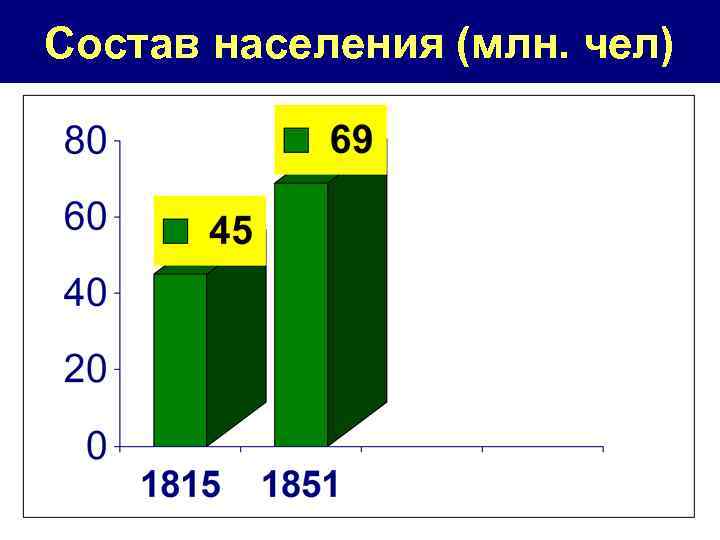 Состав населения (млн. чел) 