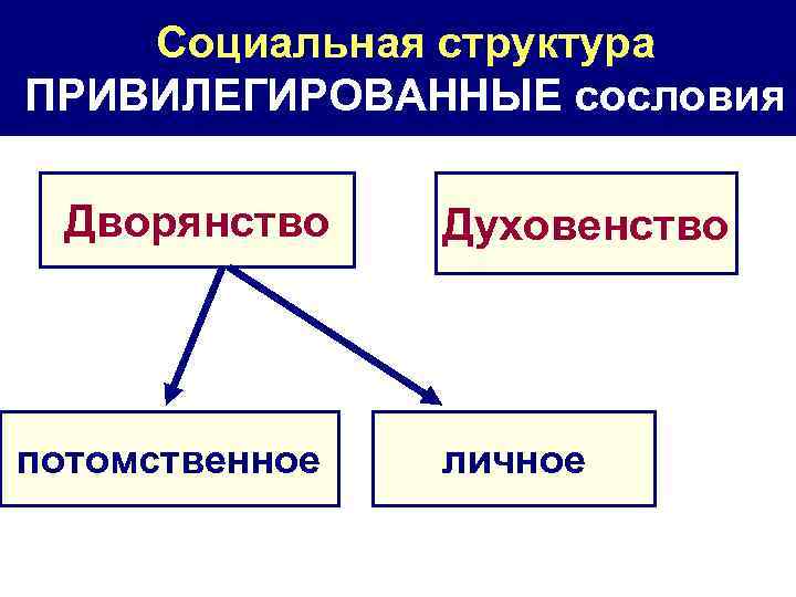 Социальная структура ПРИВИЛЕГИРОВАННЫЕ сословия Дворянство потомственное Духовенство личное 