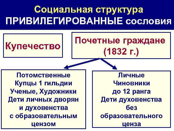 Социальная структура ПРИВИЛЕГИРОВАННЫЕ сословия Купечество Почетные граждане (1832 г. ) Потомственные Купцы 1 гильдии
