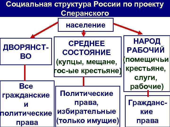 Социальная структура России по проекту Сперанского население НАРОД СРЕДНЕЕ ДВОРЯНСТРАБОЧИЙ СОСТОЯНИЕ ВО (купцы, мещане,