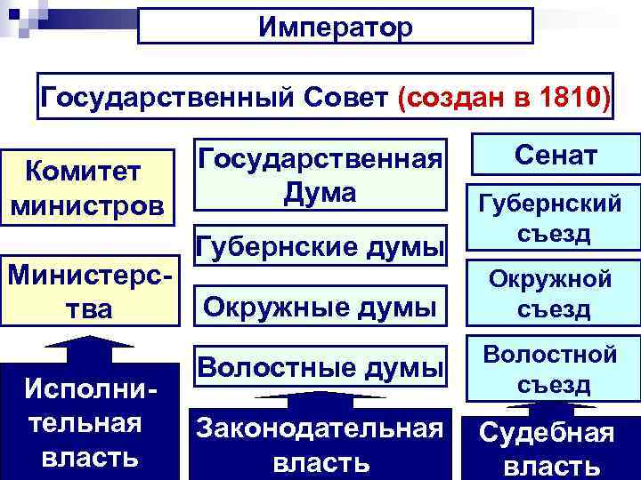 Император Государственный Совет (создан в 1810) Комитет министров Министерства Исполнительная власть Государственная Дума Губернские