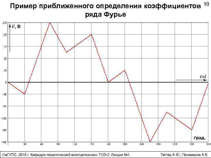 Пример приближенного определения коэффициентов ряда Фурье 10 , В град. Ом. ГУПС, 2010 г.
